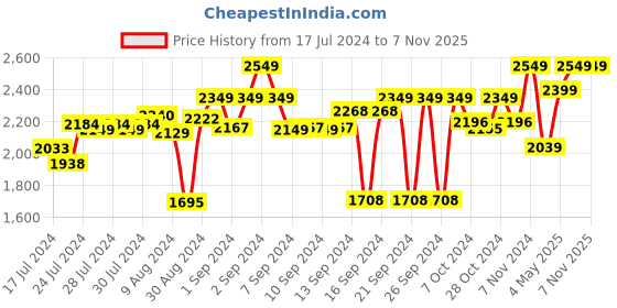 ajio.com Zippo Classic Matte Red Windproof Pocket Lighter zippo Price History Graph from 17 Jul 2024 to 7 Nov 2025