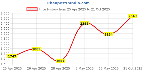 ajio.com zippo Classic Matte Windproof Pocket Lighter zippo Price History Graph from 25 Apr 2025 to 21 Oct 2025