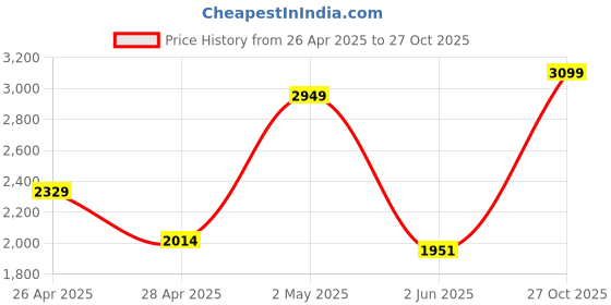 ajio.com Zippo Classic Mercury Glass Zippo Logo Windproof Pocket Lighter zippo Price History Graph from 26 Apr 2025 to 27 Oct 2025