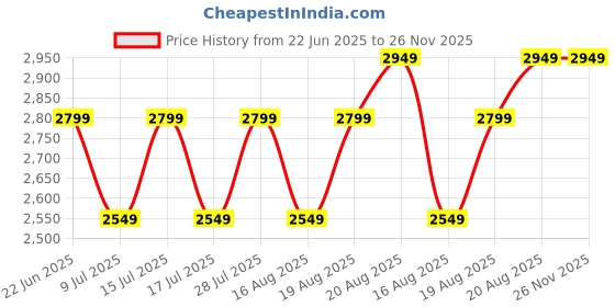 ajio.com Zippo Classic Merlot Windproof Lighter zippo Price History Graph from 22 Jun 2025 to 26 Nov 2025