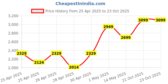 ajio.com Zippo Classic Metallic Red Zippo Logo Windproof Pocket Lighter zippo Price History Graph from 25 Apr 2025 to 21 Oct 2025