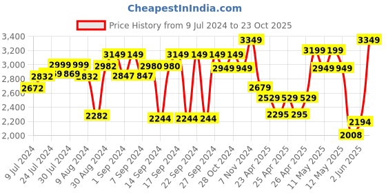 ajio.com zippo Click Design Windproof Pocket Lighter zippo Price History Graph from 9 Jul 2024 to 23 Oct 2025