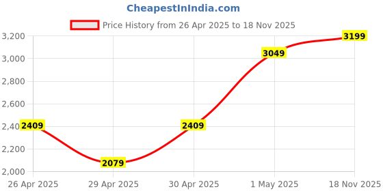 ajio.com Zippo Colored Ace of Spades Windproof Pocket Lighter zippo Price History Graph from 26 Apr 2025 to 18 Nov 2025