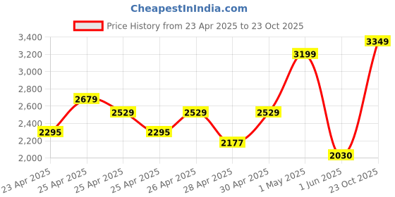 ajio.com Zippo Compass Design Windproof Pocket Lighter zippo Price History Graph from 23 Apr 2025 to 23 Oct 2025