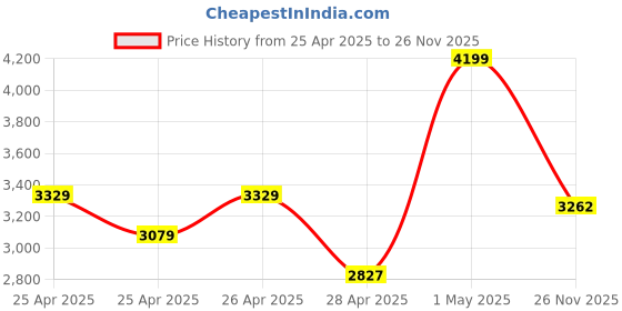 ajio.com zippo Compass Print Windproof Pocket Lighter zippo Price History Graph from 25 Apr 2025 to 26 Nov 2025