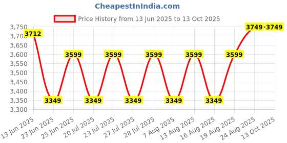 ajio.com Zippo Counter Culture Eye Design Metallic Red Windproof Lighter zippo Price History Graph from 13 Jun 2025 to 13 Oct 2025