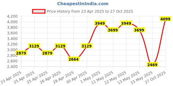 ajio.com zippo Cricket Ball Design Windproof Pocket Lighter zippo Price History Graph from 23 Apr 2025 to 27 Oct 2025