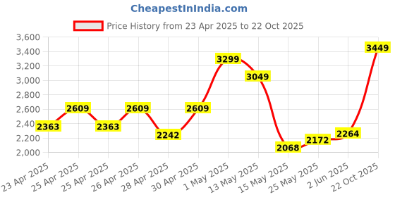 ajio.com zippo Cricket Player Design Windproof Pocket Lighter zippo Price History Graph from 23 Apr 2025 to 22 Oct 2025