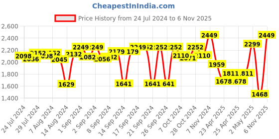 ajio.com zippo Cyber Print Windproof Pocket Lighter zippo Price History Graph from 24 Jul 2024 to 6 Nov 2025