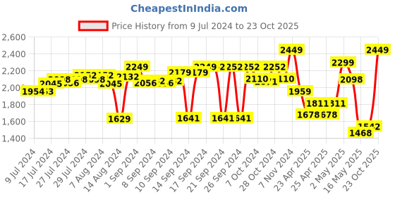 ajio.com zippo Cyberpunk Dragon Print Windproof Pocket Lighter zippo Price History Graph from 9 Jul 2024 to 23 Oct 2025