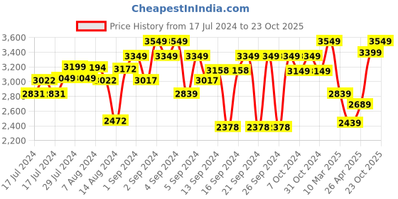 ajio.com zippo Death Card Design Windproof Pocket Lighter zippo Price History Graph from 17 Jul 2024 to 23 Oct 2025