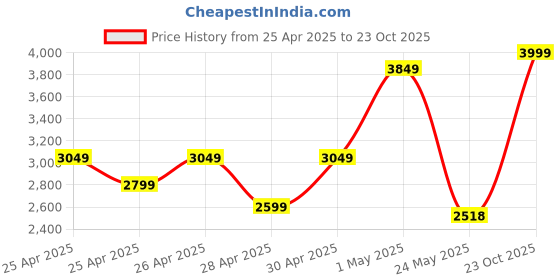 ajio.com Zippo Design Windproof Pocket Lighter zippo Price History Graph from 25 Apr 2025 to 23 Oct 2025