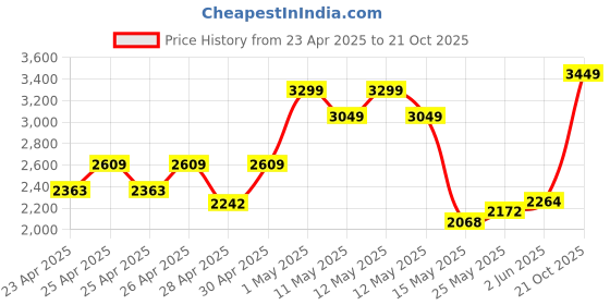 ajio.com Zippo Doom Windproof Pocket Lighter zippo Price History Graph from 23 Apr 2025 to 21 Oct 2025