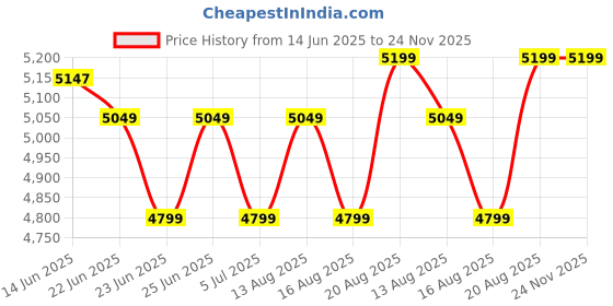 ajio.com zippo Dragon Design 540 White Matte Windproof Lighter zippo Price History Graph from 14 Jun 2025 to 24 Nov 2025