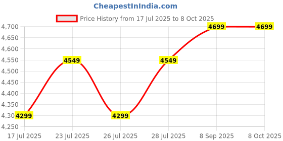 ajio.com Zippo Dragon Design Green Matte Windproof Lighter zippo Price History Graph from 17 Jul 2025 to 8 Oct 2025