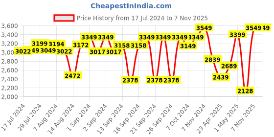 ajio.com zippo Dragon Eye Design Windproof Pocket Lighter zippo Price History Graph from 17 Jul 2024 to 7 Nov 2025