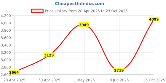 ajio.com Zippo Eastern Design Windproof Pocket Lighter zippo Price History Graph from 28 Apr 2025 to 23 Oct 2025