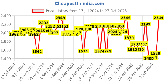 ajio.com zippo Elephant Design Windproof Pocket Lighter zippo Price History Graph from 17 Jul 2024 to 27 Oct 2025