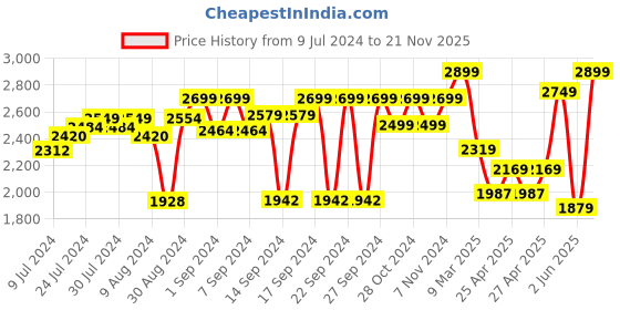 ajio.com zippo Eye of Providence Design Windproof Pocket Lighter zippo Price History Graph from 9 Jul 2024 to 21 Nov 2025