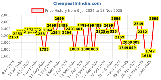 ajio.com zippo Firefighter Design Windproof Pocket Lighter zippo Price History Graph from 9 Jul 2024 to 18 Nov 2025