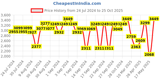 ajio.com zippo Flag Design Windproof Pocket Lighter zippo Price History Graph from 24 Jul 2024 to 25 Oct 2025