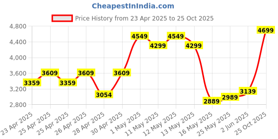 ajio.com Zippo Flask & Lighter Gift Set Windproof Pocket Lighter zippo Price History Graph from 23 Apr 2025 to 25 Oct 2025