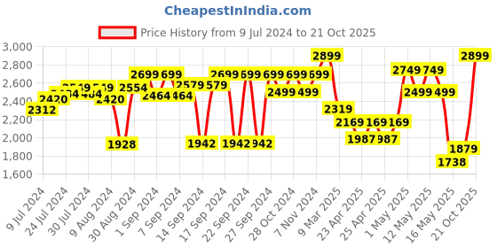 ajio.com Zippo Flex Neck Utility Lighter zippo Price History Graph from 9 Jul 2024 to 21 Oct 2025