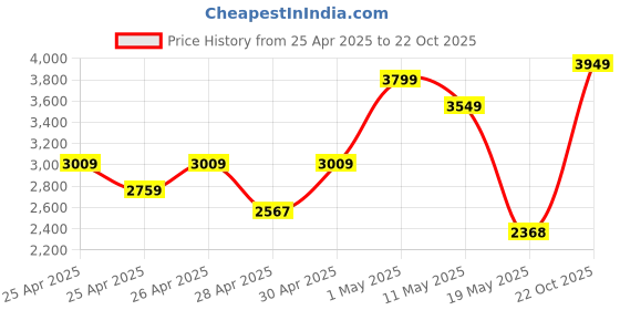 ajio.com zippo Flex Neck Utility Lighter zippo Price History Graph from 25 Apr 2025 to 22 Oct 2025