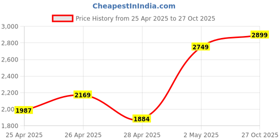 ajio.com zippo Flex Neck Utility Lighter zippo Price History Graph from 25 Apr 2025 to 27 Oct 2025