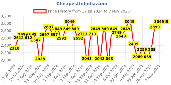 ajio.com zippo Floral Print Windproof Pocket Lighter zippo Price History Graph from 17 Jul 2024 to 7 Nov 2025