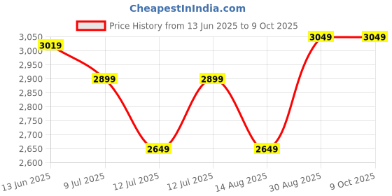 ajio.com Zippo Flower Power Design Street Chrome Windproof Lighter zippo Price History Graph from 13 Jun 2025 to 8 Oct 2025