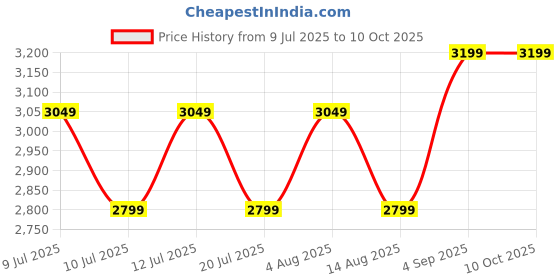ajio.com Zippo Freaky Nature Design Brushed Chrome Windproof Lighter zippo Price History Graph from 9 Jul 2025 to 9 Oct 2025