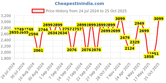 ajio.com zippo Galaxy Design Windproof Pocket Lighter zippo Price History Graph from 24 Jul 2024 to 25 Oct 2025