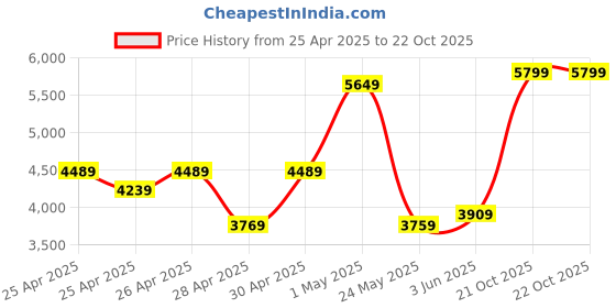 ajio.com Zippo Gambling Skull Windproof Pocket Lighter zippo Price History Graph from 25 Apr 2025 to 21 Oct 2025