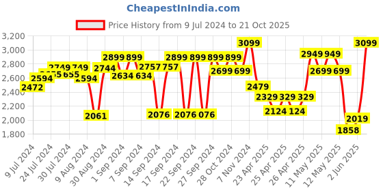 ajio.com zippo Geometric Bear & Mountains Design Windproof Pocket Lighter zippo Price History Graph from 9 Jul 2024 to 21 Oct 2025