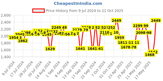 ajio.com zippo Graffiti Peace Design Windproof Pocket Lighter zippo Price History Graph from 9 Jul 2024 to 21 Oct 2025