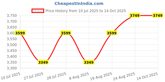 ajio.com zippo Graphic Metallic Windproof Lighter zippo Price History Graph from 10 Jul 2025 to 13 Oct 2025