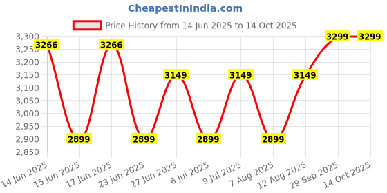 ajio.com zippo Graphic Metallic Windproof Lighter zippo Price History Graph from 14 Jun 2025 to 13 Oct 2025