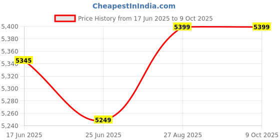 ajio.com zippo Graphic Metallic Windproof Lighter zippo Price History Graph from 17 Jun 2025 to 9 Oct 2025