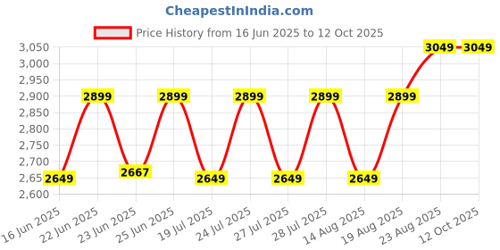 ajio.com zippo Graphic Metallic Windproof Lighter zippo Price History Graph from 16 Jun 2025 to 12 Oct 2025