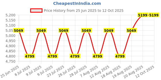 ajio.com zippo Graphic Metallic Windproof Lighter zippo Price History Graph from 25 Jun 2025 to 11 Oct 2025