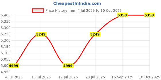 ajio.com zippo Graphic Metallic Windproof Lighter zippo Price History Graph from 4 Jul 2025 to 10 Oct 2025