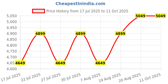 ajio.com zippo Graphic Metallic Windproof Lighter zippo Price History Graph from 17 Jul 2025 to 11 Oct 2025