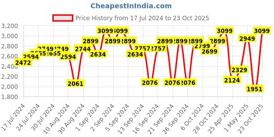 ajio.com zippo Graphic Print Windproof Pocket Lighter zippo Price History Graph from 17 Jul 2024 to 23 Oct 2025