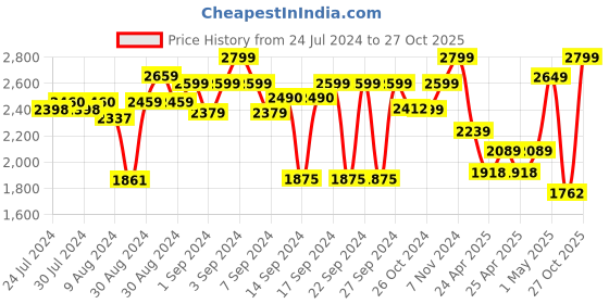 ajio.com zippo Graphic Print Windproof Pocket Lighter zippo Price History Graph from 24 Jul 2024 to 27 Oct 2025