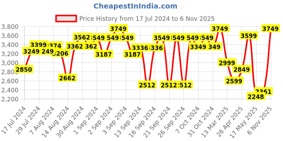 ajio.com zippo Graphic Print Windproof Pocket Lighter zippo Price History Graph from 17 Jul 2024 to 6 Nov 2025