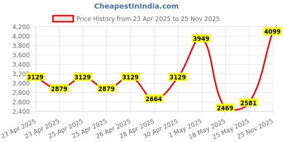 ajio.com Zippo Hand Emblem Design Windproof Pocket Lighter zippo Price History Graph from 23 Apr 2025 to 25 Nov 2025