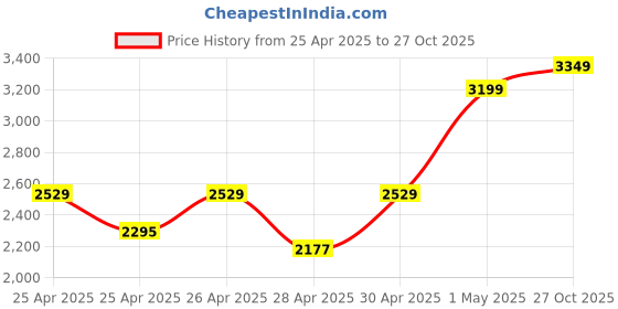 ajio.com Zippo Heart Design Windproof Pocket Lighter zippo Price History Graph from 25 Apr 2025 to 27 Oct 2025
