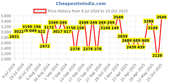 ajio.com zippo Henna Tattoo Design  Windproof Pocket Lighter zippo Price History Graph from 9 Jul 2024 to 25 Oct 2025