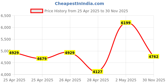ajio.com Zippo Hexagon Design Windproof Pocket Lighter zippo Price History Graph from 25 Apr 2025 to 30 Nov 2025